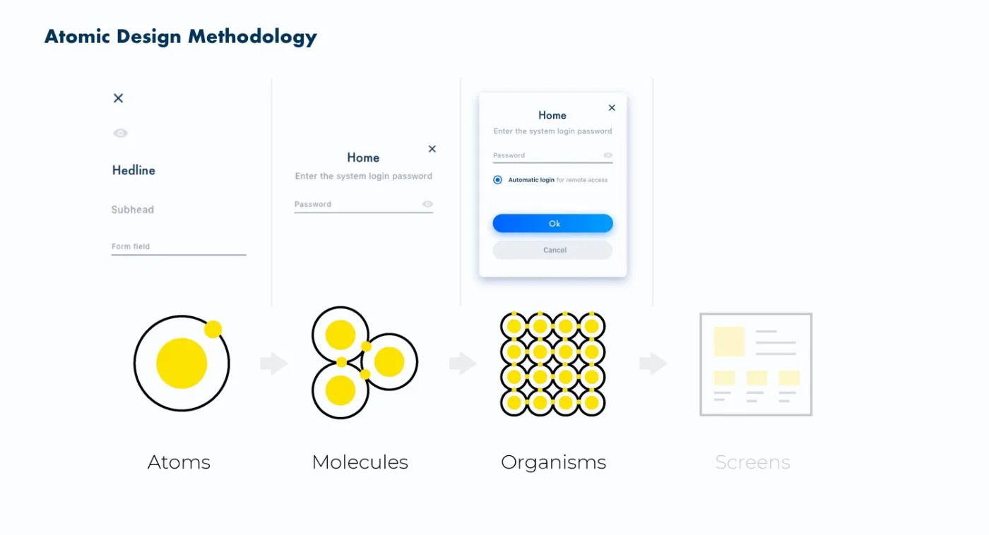 Atomic design methodology for the design language