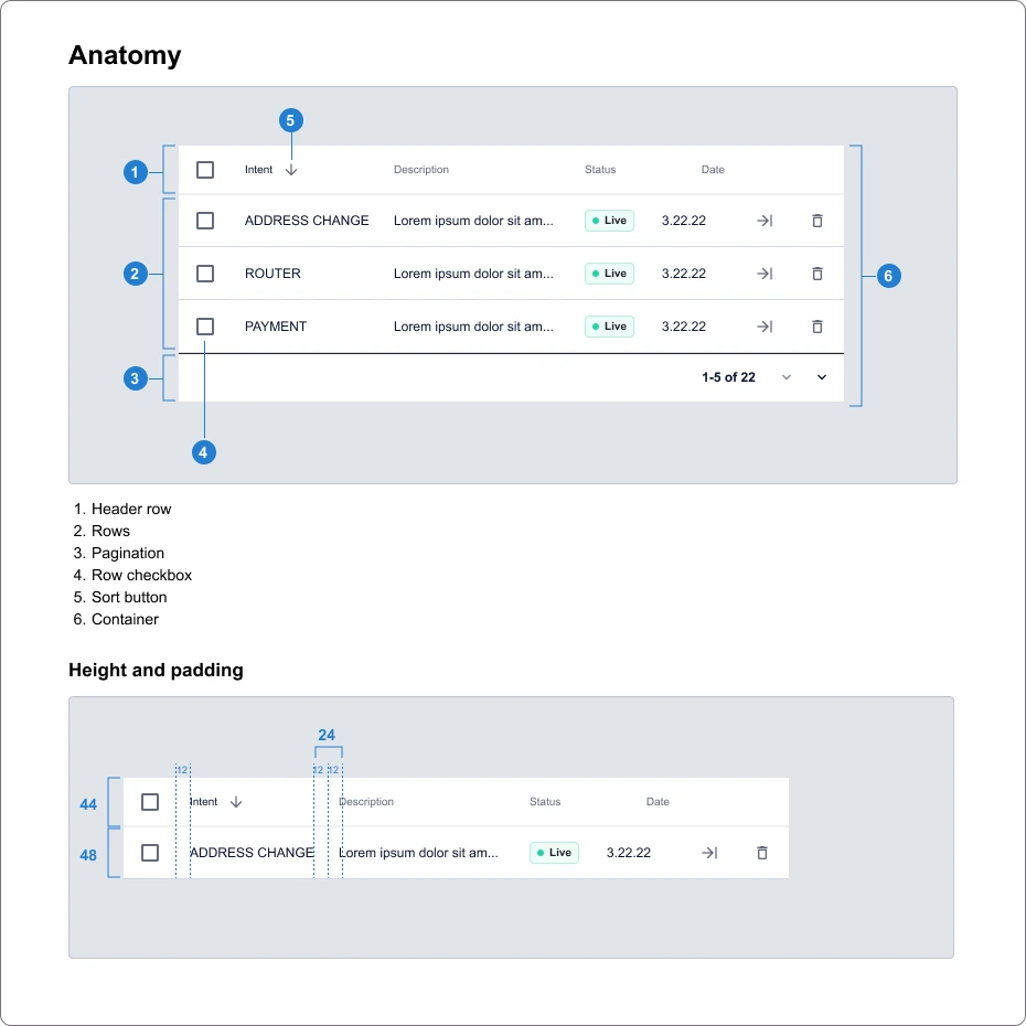 Table anatomy: header row, rows, pagination, checkbox, sort button, container, with heights and padding