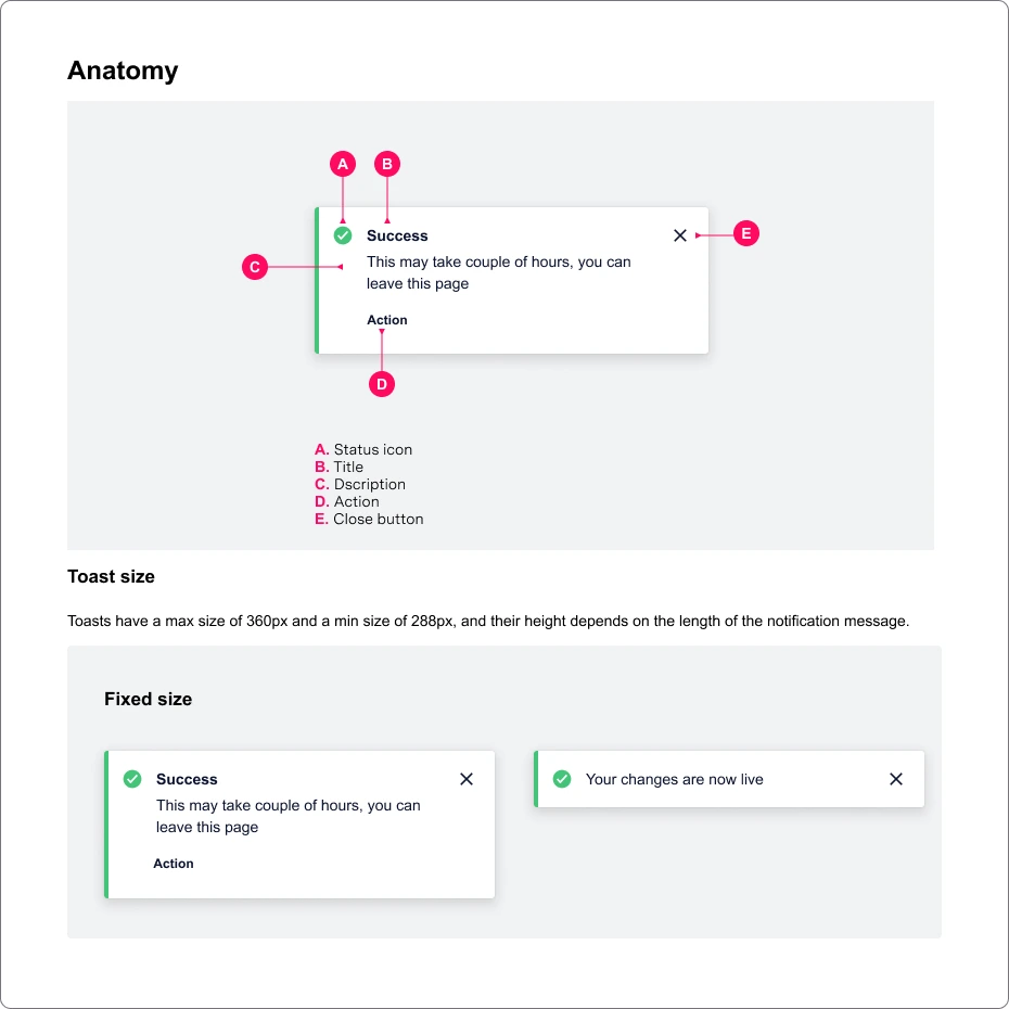 Toast anatomy: status icon, title, description, action and close button, with sizing rules